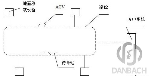 AGV的系統與結構